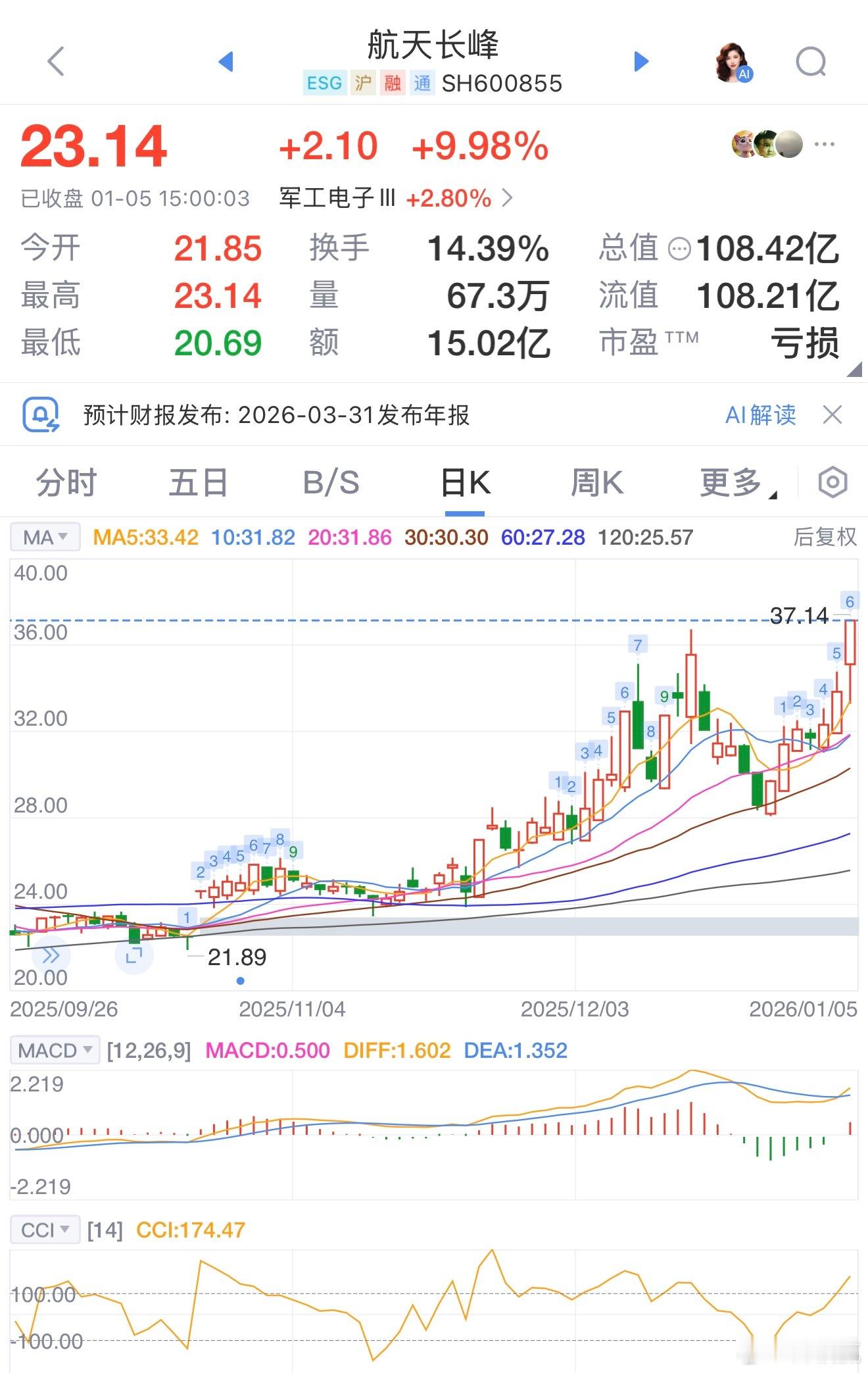 航天长峰涨停：多领域发力引关注1月5日，航天长峰涨停，成交额达15.02亿元，换