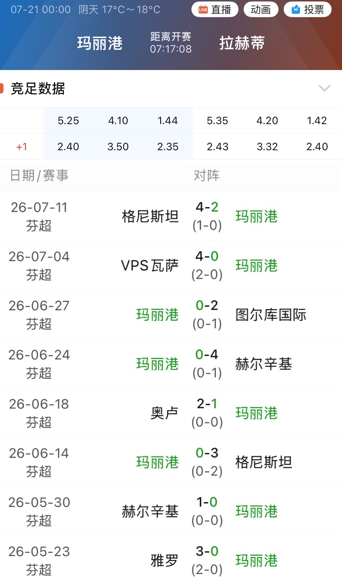 002玛丽港8连败，15轮仅拿到4个积分。 