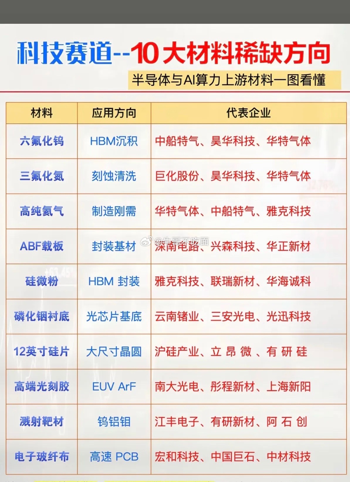 科技赛道：十大稀缺材料！1.六氟化钨2.三氟化氮3.高纯氦气4.ABF载板5.硅