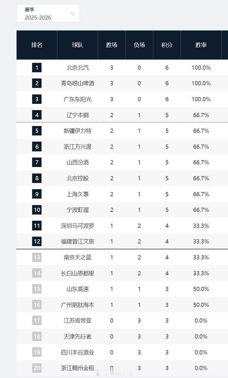 cba 常规赛3轮过后，还有北京首钢、青岛、广东不败。江苏、天津、四川、浙江还未