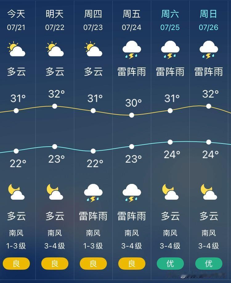 沈阳今天没有雨了，明显感觉热了起来。

今日多云，气温22℃～31℃，南风1级～