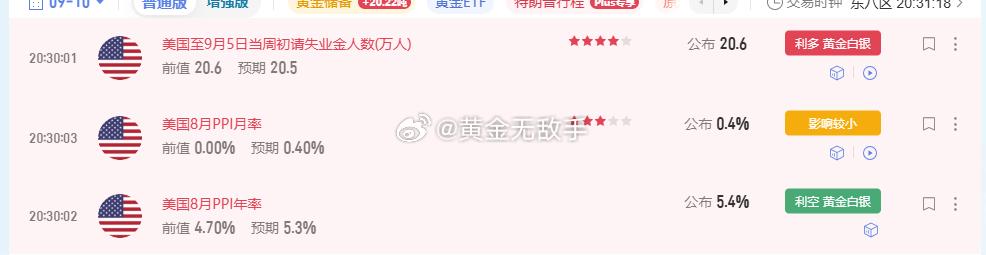 数据利多，不涨反跌，等站稳上车。现货黄金[超话]8部云合破40%的剧 ​​​