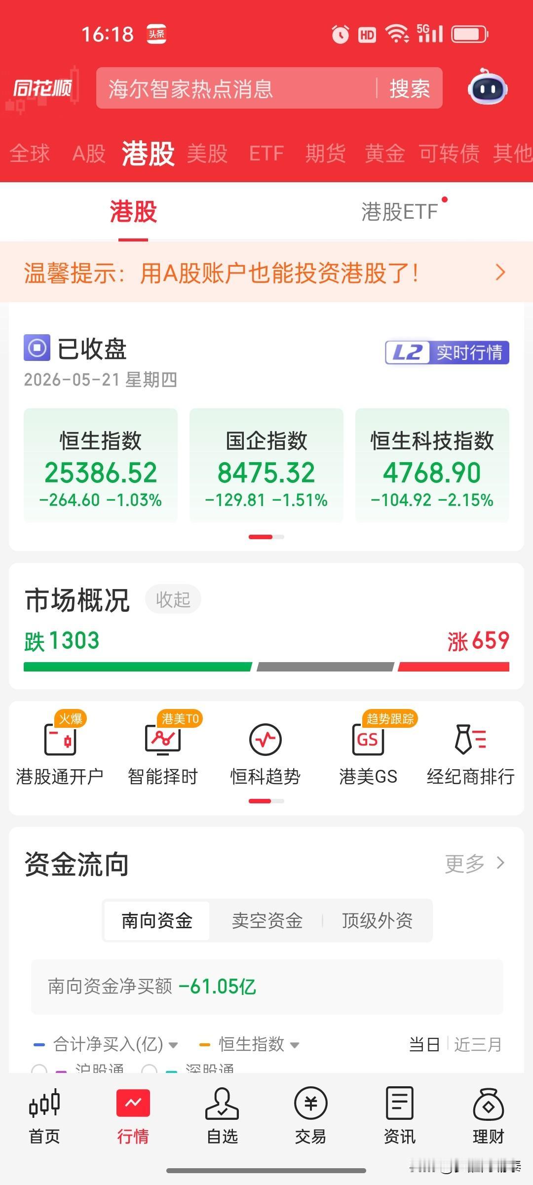 港股收评：恒指跌1%，恒科指跌超2%，半导体重挫，航空逆势走强

港股今日午后跟