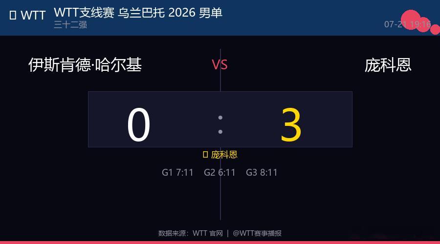 🏓 WTT支线赛 乌兰巴托 2026 男单  |  三十二强 伊斯肯德·哈尔基