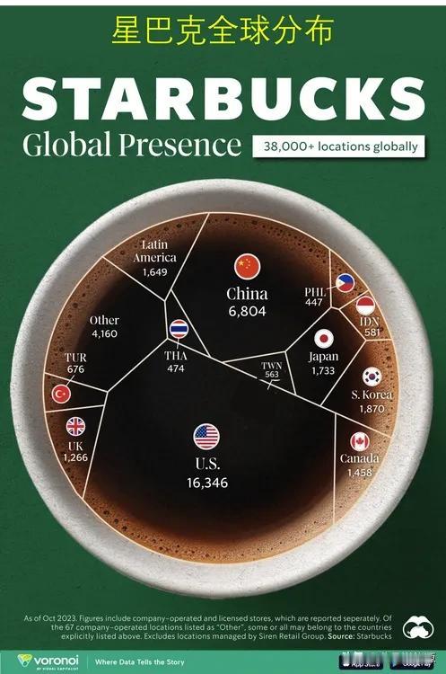 哪些国家/地区拥有最多的星巴克咖啡门店? 除美国外，中国是星巴克门店最多的国家
