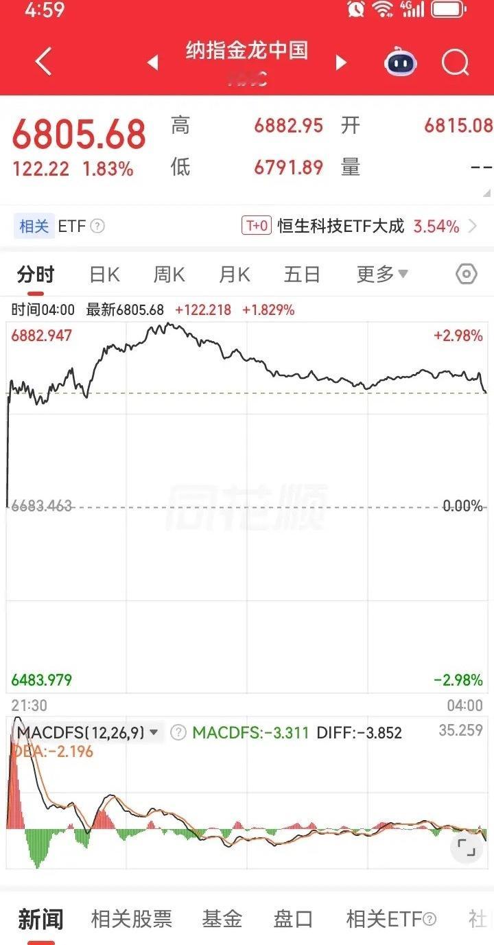 一觉醒来发现昨夜美股全线上涨，金龙中国指数涨了1.83%，可以说是涨了不少。  