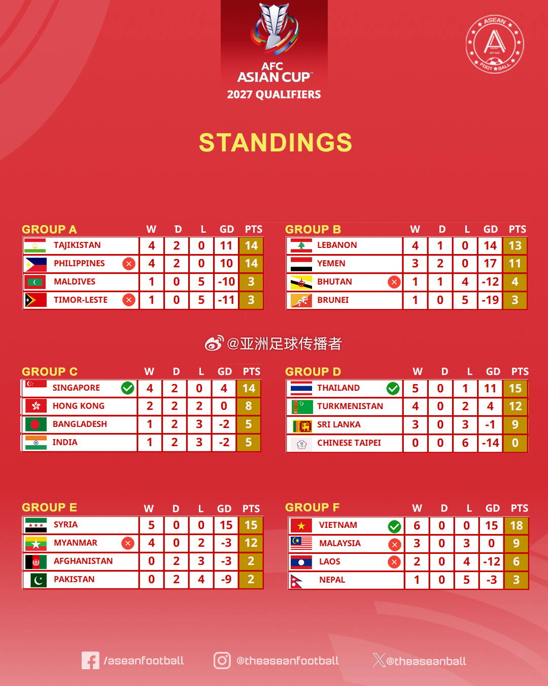 2027亚洲杯资格赛第六轮积分榜   B组黎巴嫩vs也门出线战延期至6月4日举行