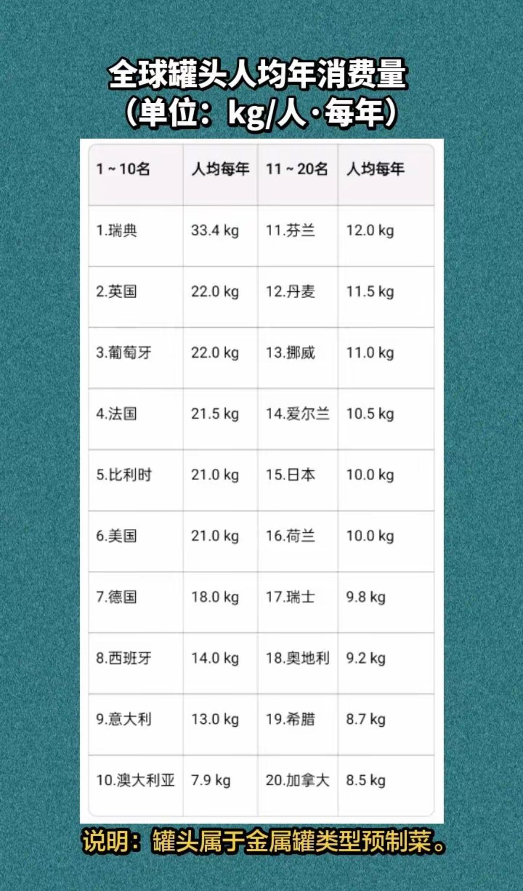 八大发达国家，为什么都特别爱吃罐头等预制食品！❓
1.瑞典（33.4kg）：高消