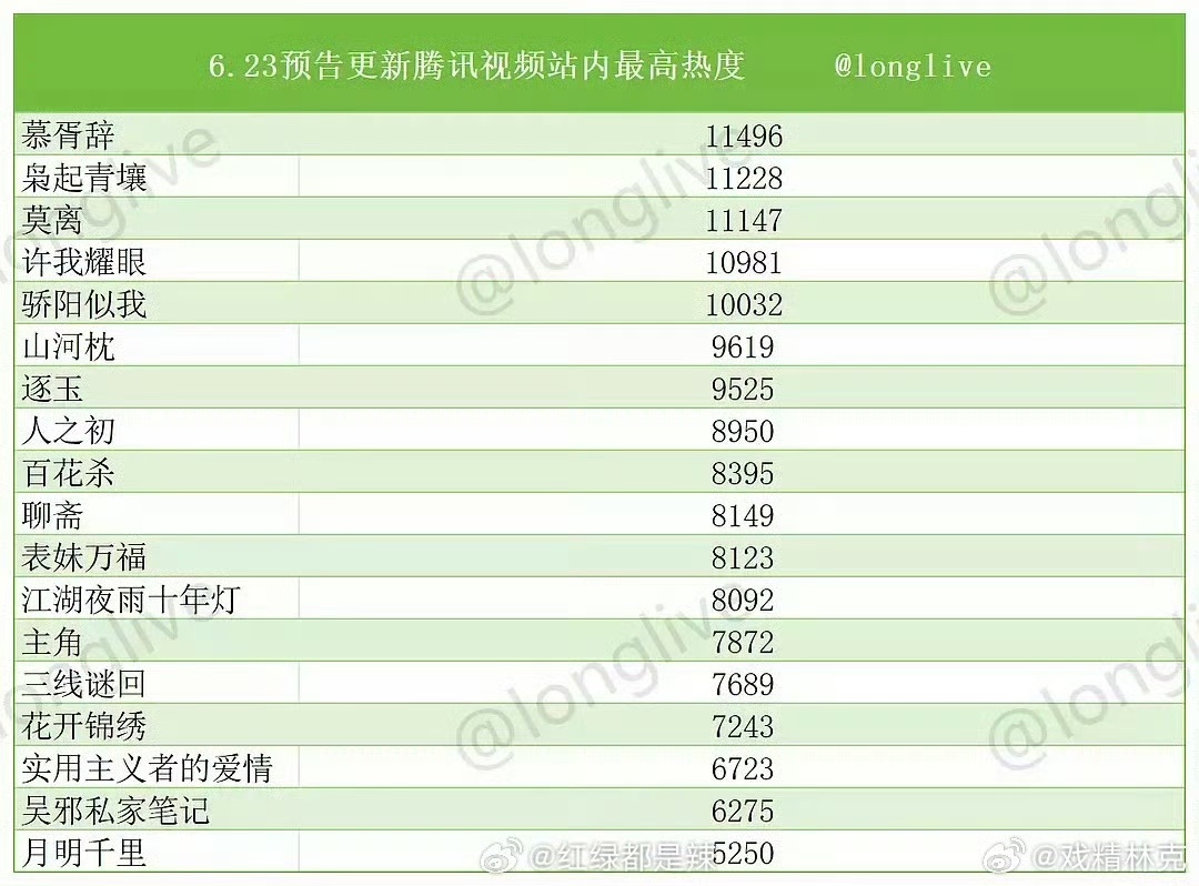 腾讯招商大会剧集预告热度排名腾讯招商大会剧集预告站内热度排名腾讯招商大会剧集预告