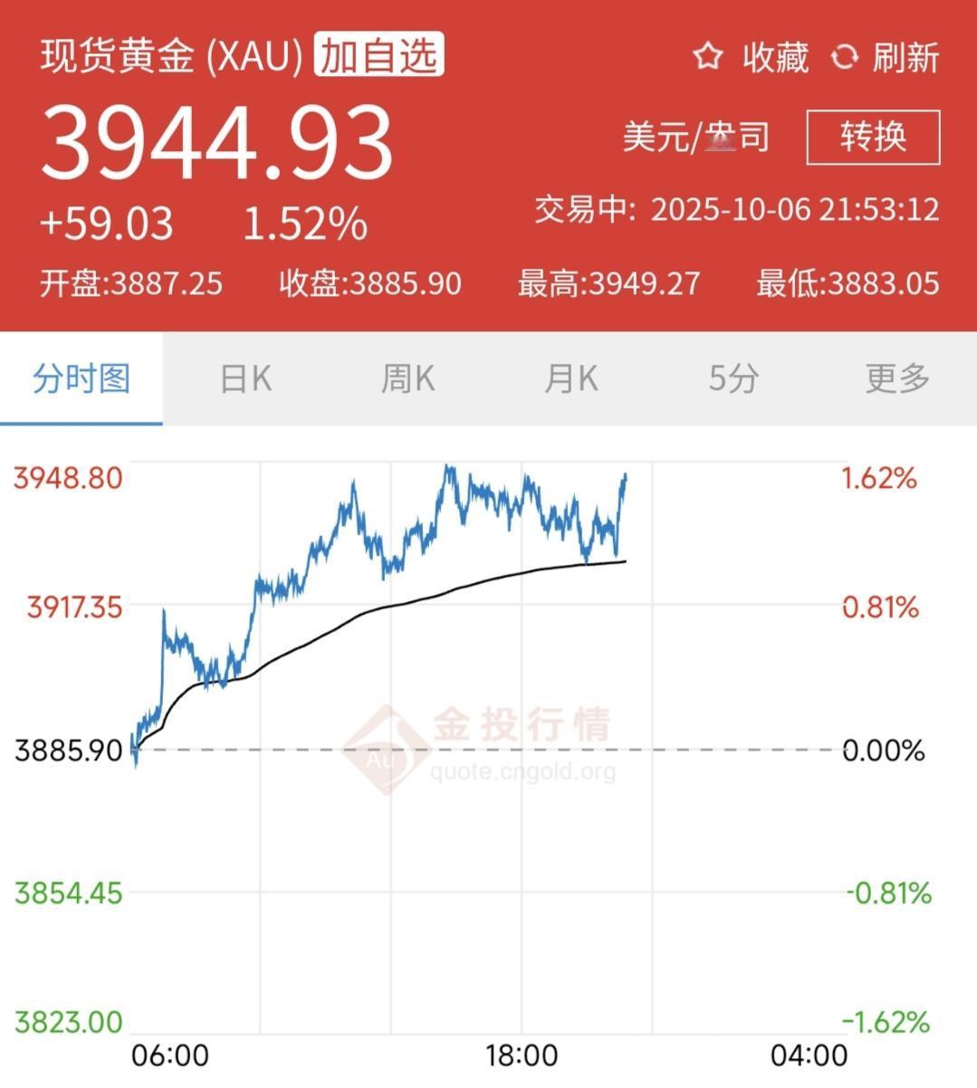现货黄金升至3944元，咱们猜上证指数先突破4000点还是现货黄金先突破4000