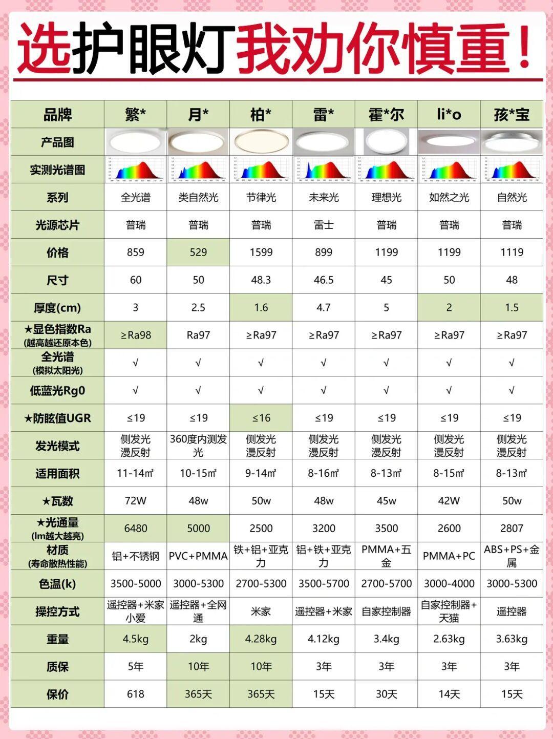 儿童护眼吸顶灯我劝你慎重！小心对眼睛有害