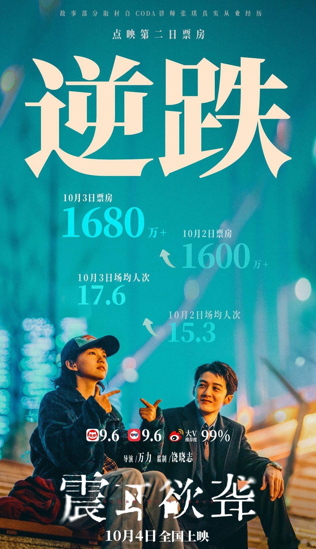 《震耳欲聋》口碑跑得很不错，业内和观众评价都很高，全国点映的第二天票房逆跌！点映