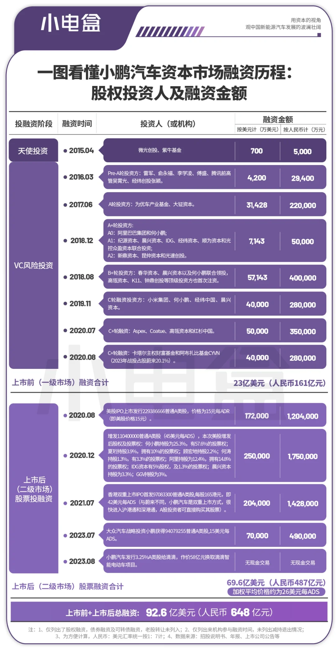 一文看小鹏汽车资本市场股权融资