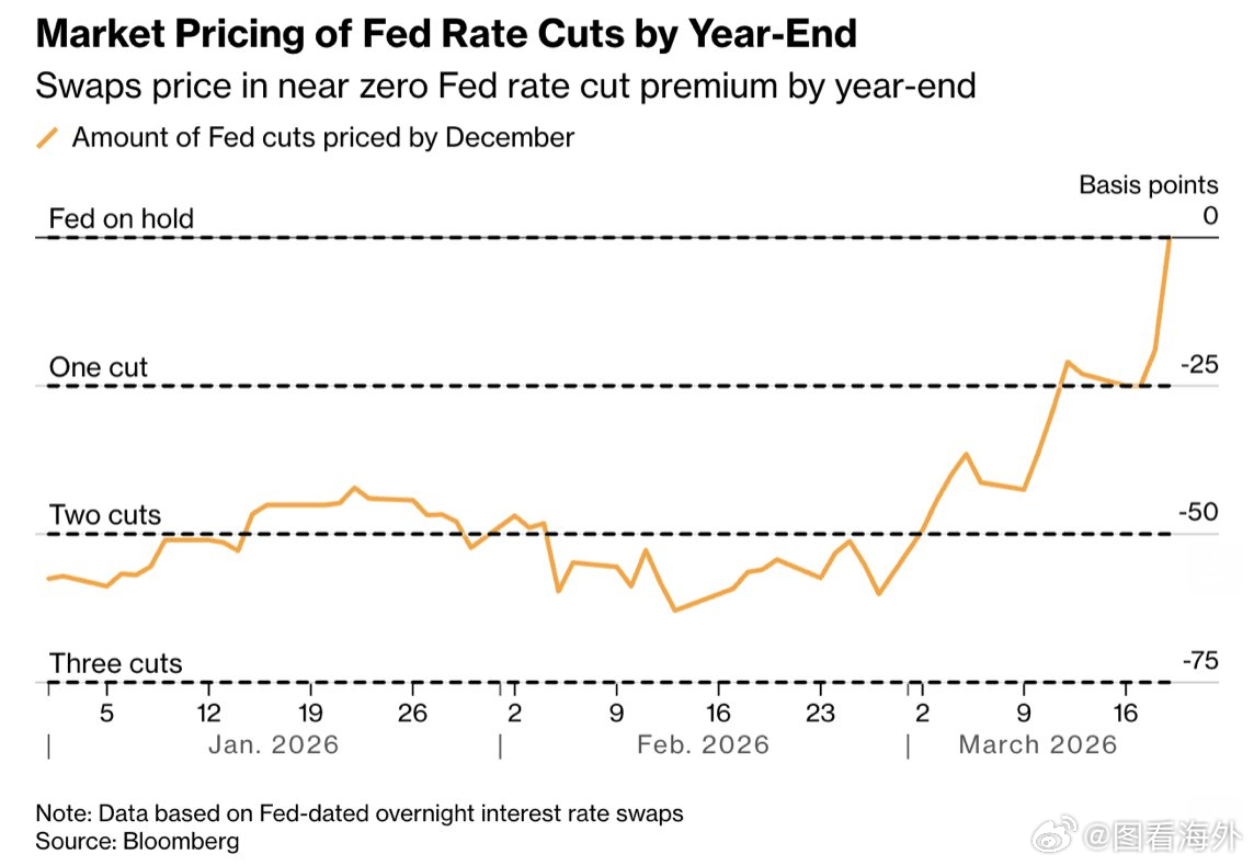 债券交易员表示，今年降息的可能性为0%。 