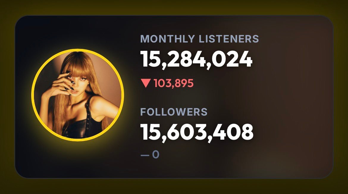 Lisa Spotify粉丝正式突破1560万，成为首位达成这一里程碑成绩的KP