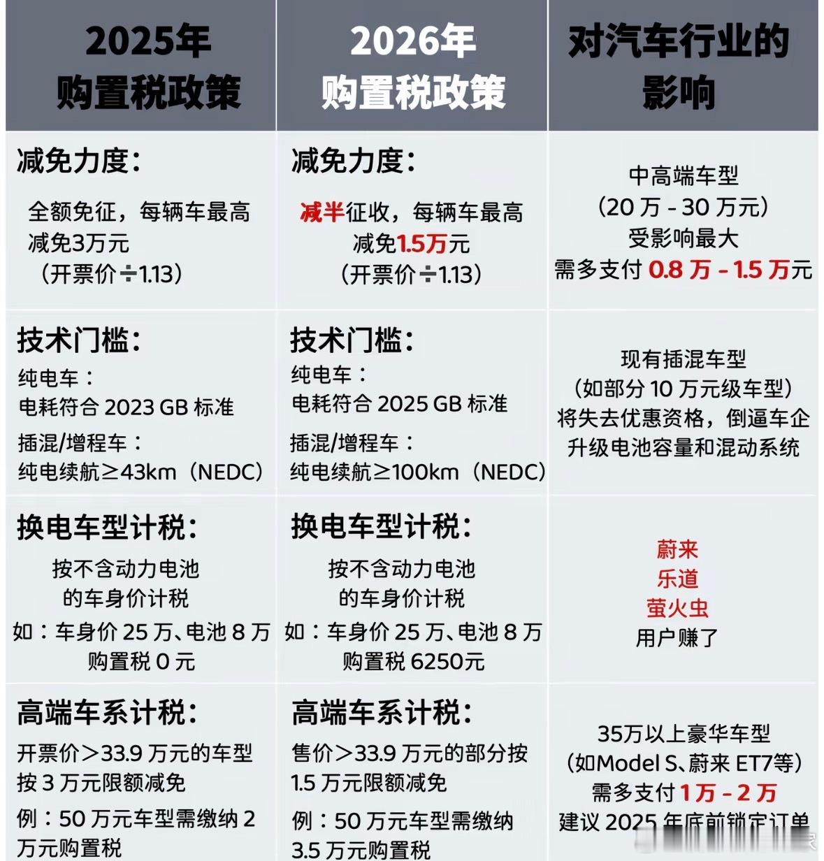 明年起新能源开始征税，燃油车的50%，稍微算了一下，购置税对20-30W的车影响