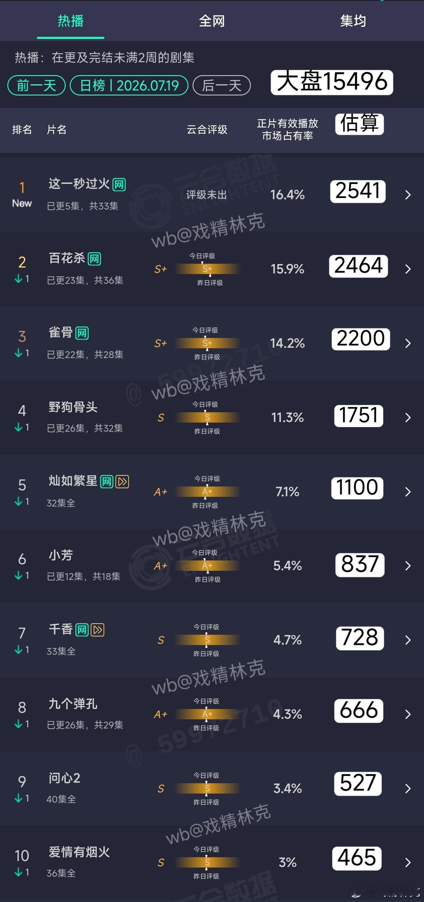 7.19云合估算：这一秒过火首日2541万，空降1位