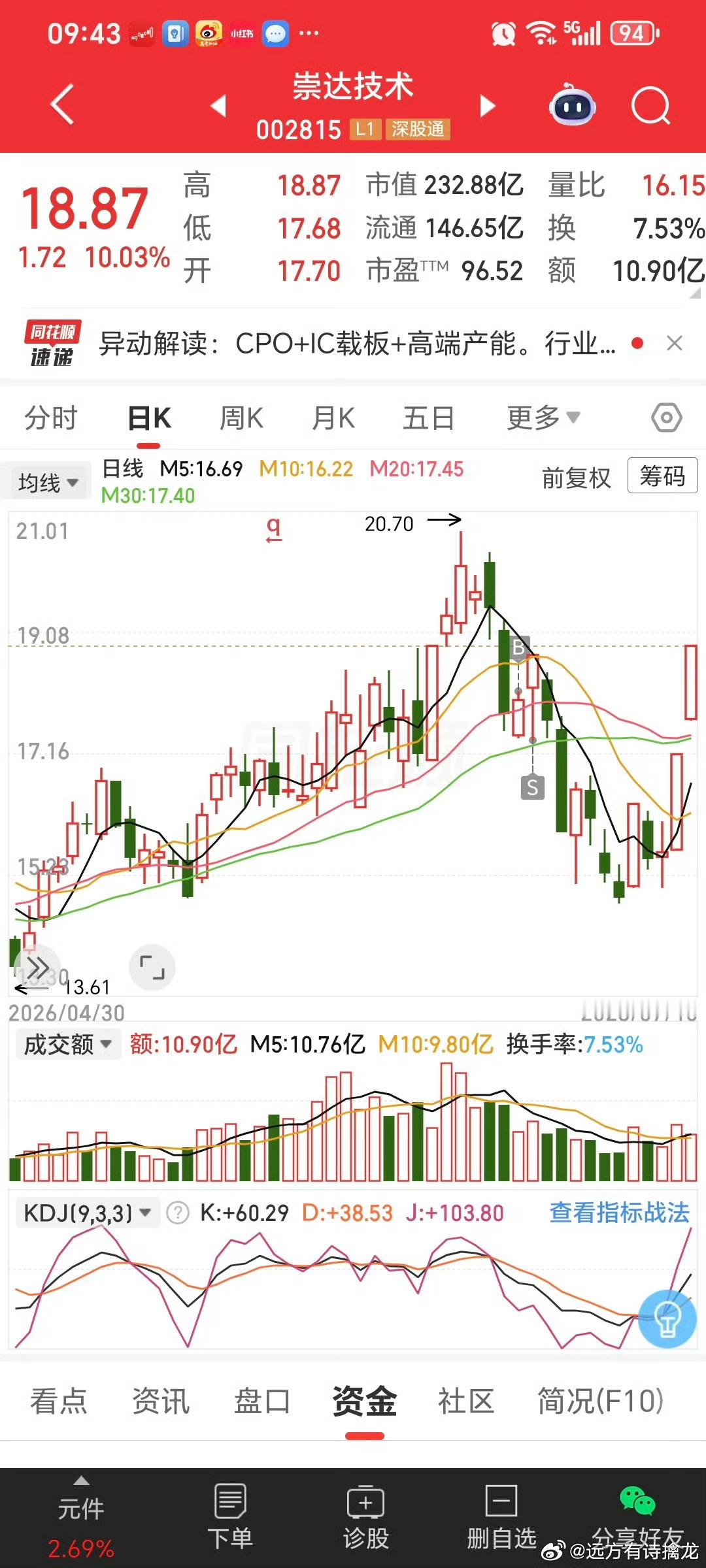 $崇达技术 sz002815$ 昨天表妹说最近心情极差，对什么东西都提不起兴趣。