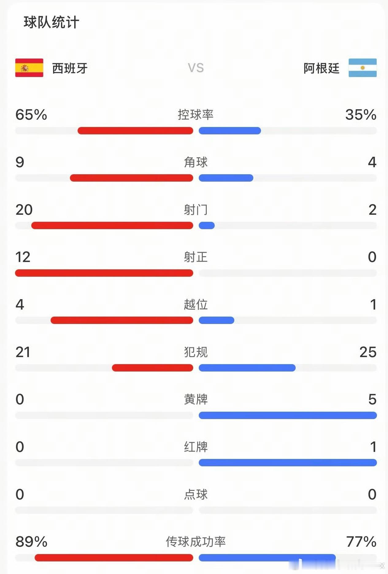 有商家会出阿根廷神符吗？90分钟才射两次门，还是偏的，这可太安全了