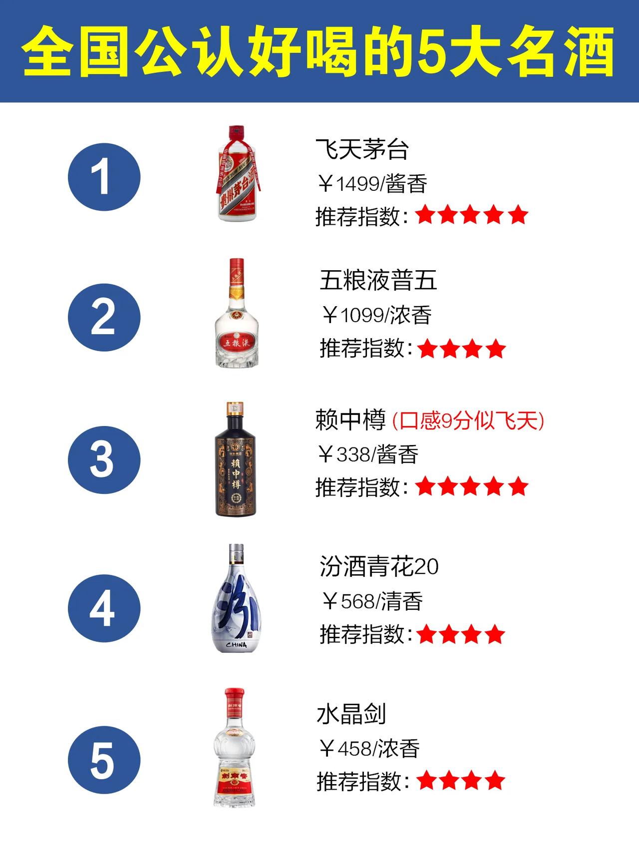 全国公认好喝的5大名酒，老大依旧是茅台，泸州老窖竟未入榜，第3名有点意思！

1