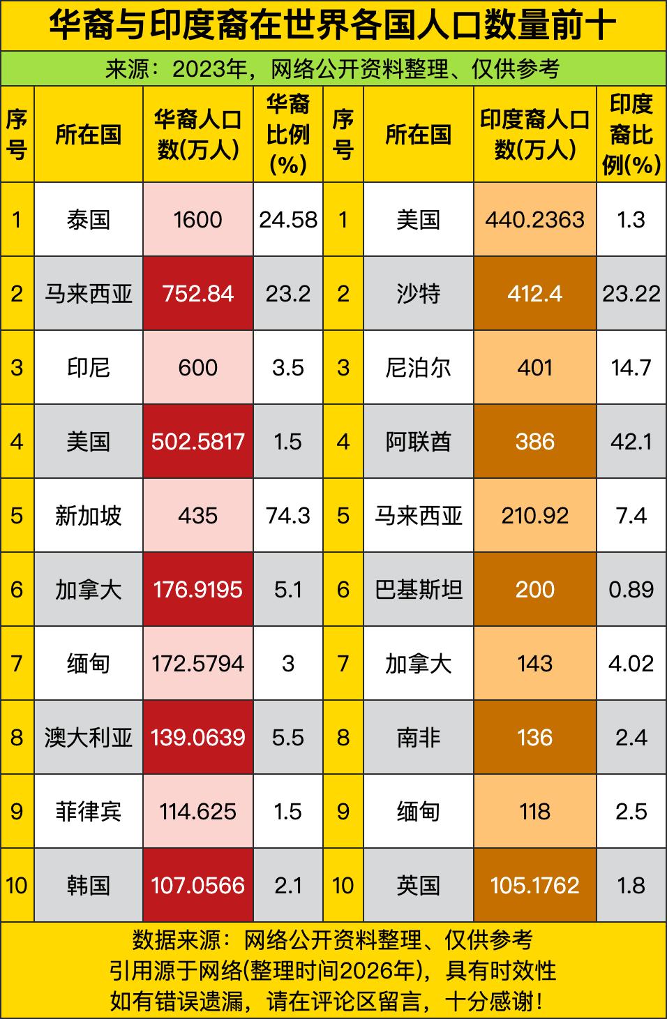 泰国直接攥着1600万华裔人口断层领跑，相当于把不少中小国家的全国总人口都给比下