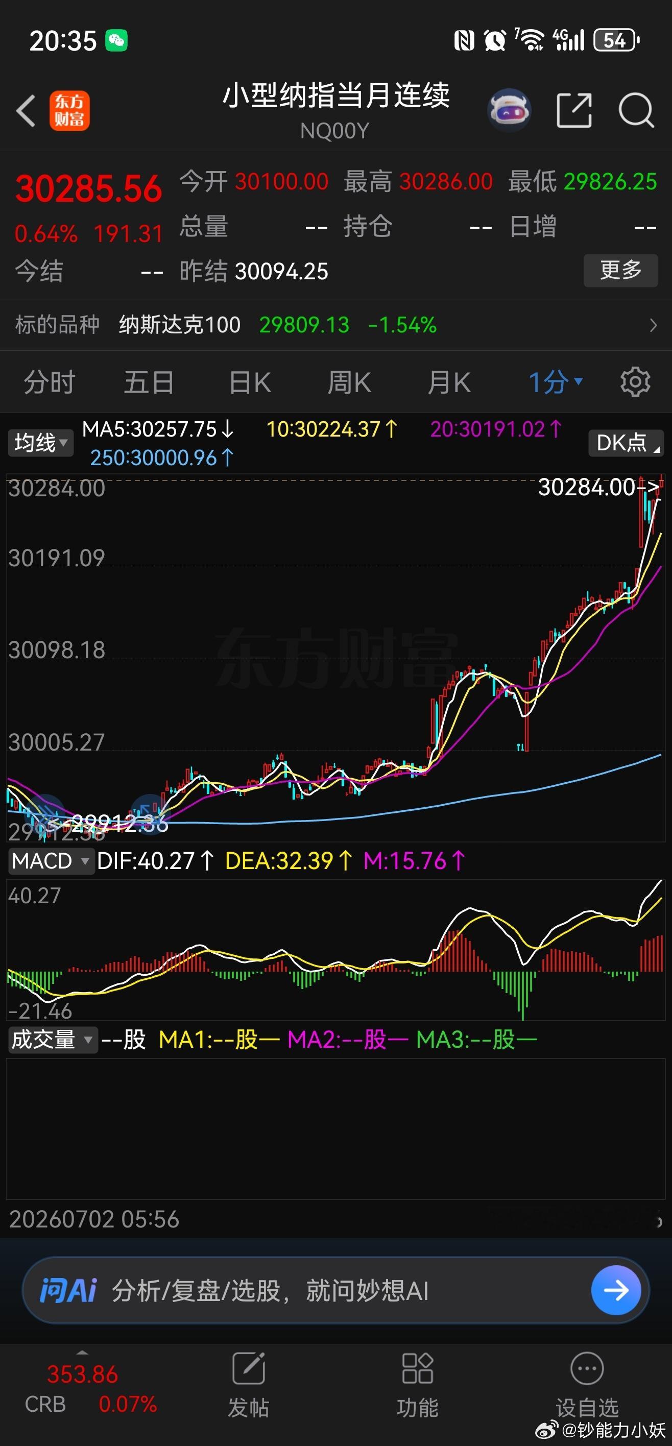 纳指疯狂拉升中 