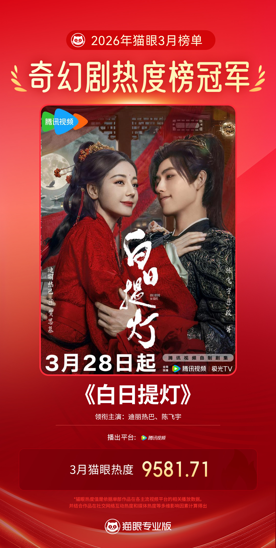 白日提灯3月最热奇幻剧 据猫眼专业版数据，领衔主演剧集《白日提灯》3月猫眼热度值