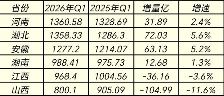 一季度中部六省份财政收入揭榜：湖北紧追河南   湖南反超江西   山西降幅较大