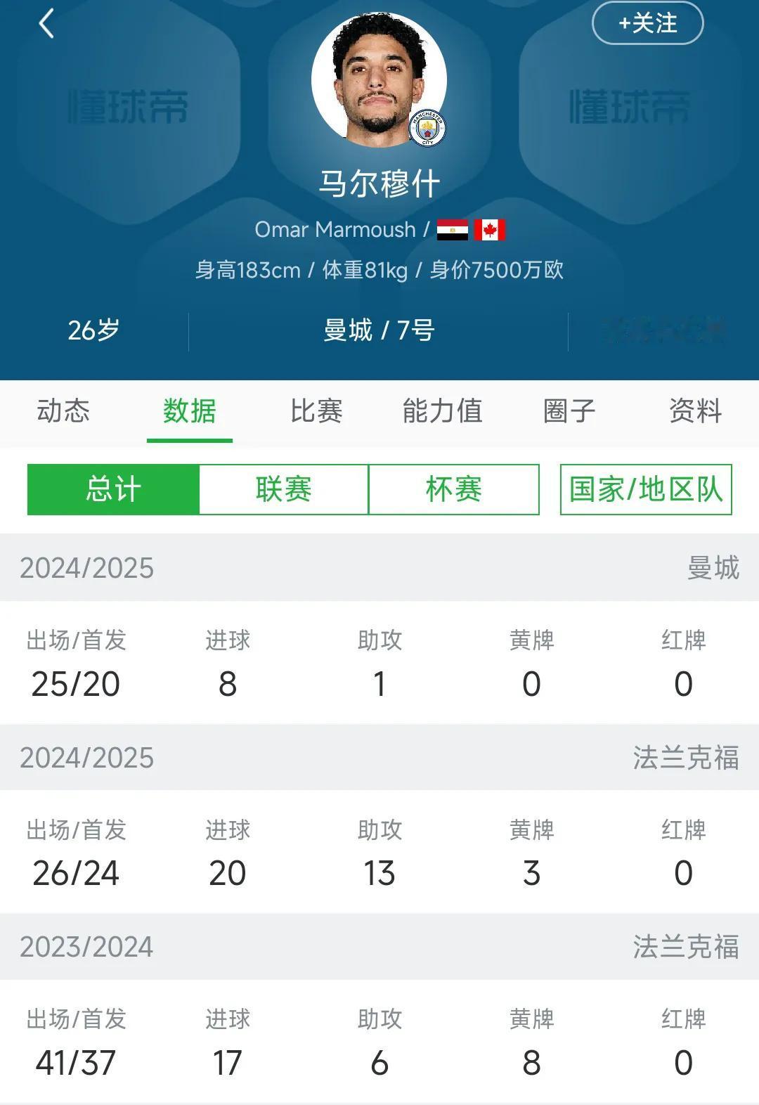 其实上赛季德甲最强射手是马尔穆什！

可惜他去曼城，给哈兰德做替补了。

上赛季