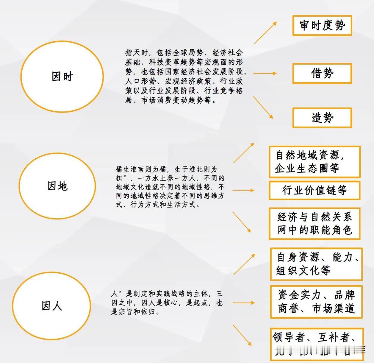 战略分析的三大法则
1、“三因”法则
“上乘天时，下接地利，中应人和”
“因时制