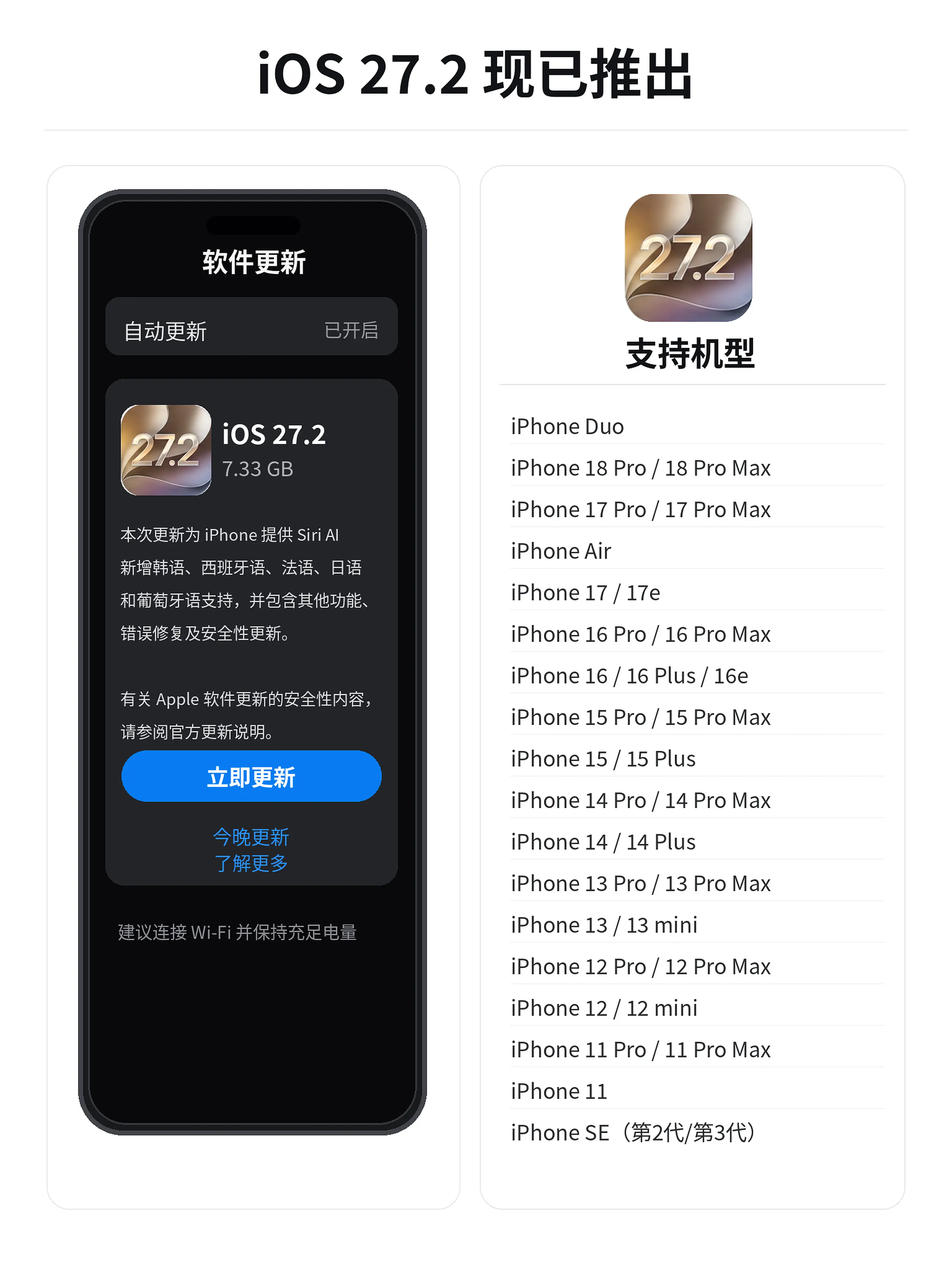 iOS 27.2正式发布！。苹果iOS 27.2正式发布！ 
这次更新不仅带来了功能改进，还包含多项错误修复与安全性更新。 
从iPhone 11系列到最新的iPhone 18系列，多代机型都在支持范围内。 
老机型用户也能继续获得系统维护。 
你的iPhone现在是什么版本？升级后有没有遇到发热、耗电或者卡顿问题？#iOS27   #iOS272  #苹果系统  #iPhone  #苹果更新     
