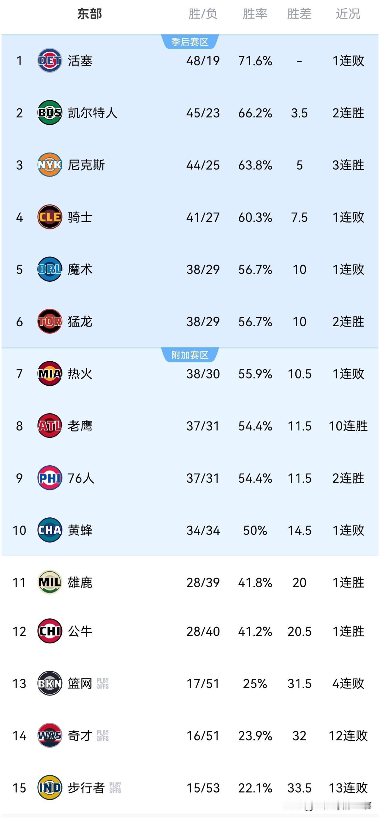 NBA东部最新积分榜：
✅凯尔特人120：112击败太阳两连胜坐稳第2，布朗迎来