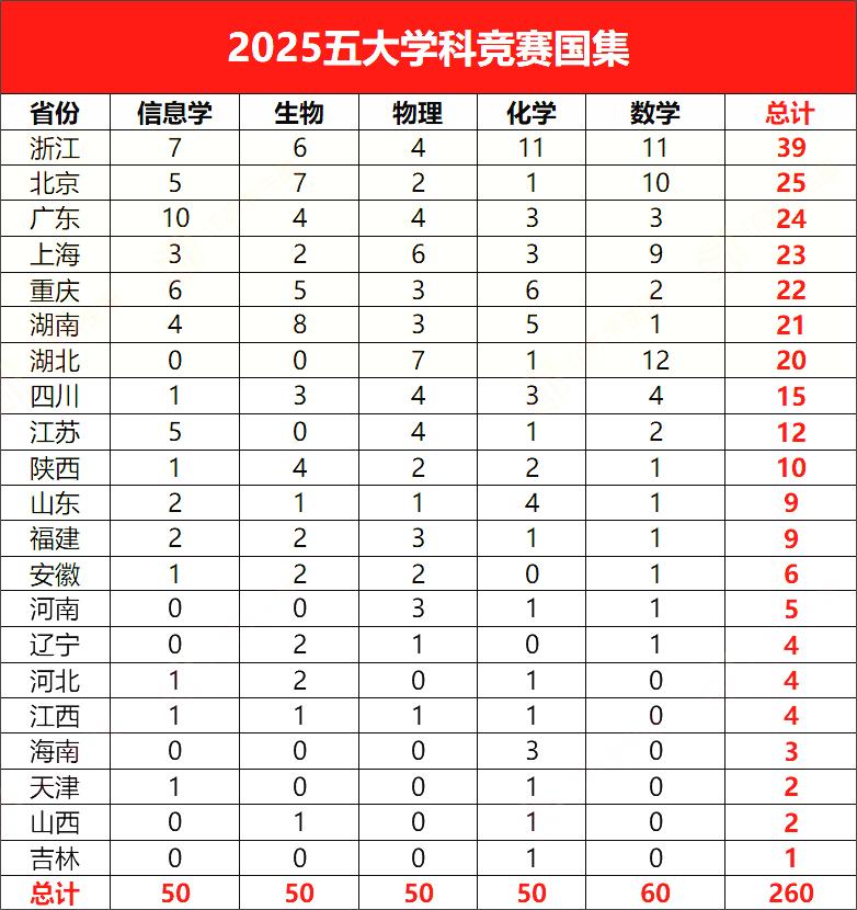 🔥竞赛党速看！2025 五大学科竞赛结果出炉，浙江领跑全国！
宝子们！2025