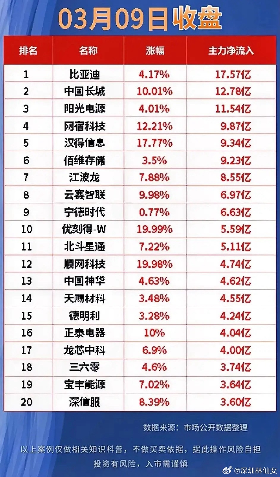 3月9日主力资金净流入前20名梳理！今日主力资金净流入前20名个股，覆盖新能源汽