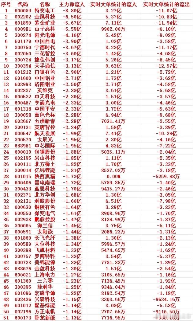 2月5号上午盘，主力资金大幅流出个股名单1 600089 特变电工 -8.80亿