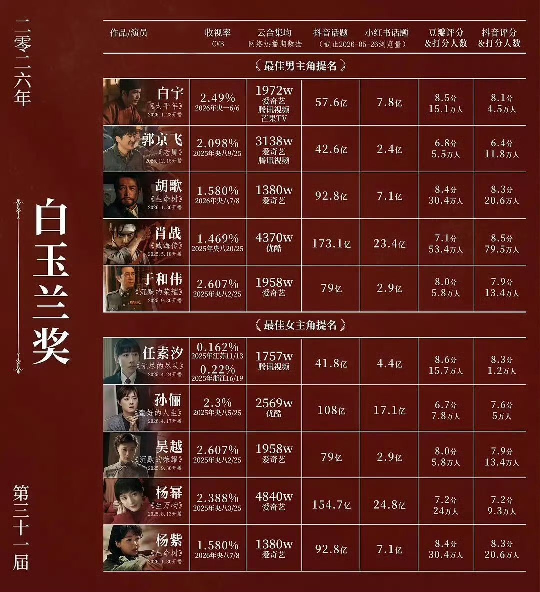 白玉兰评选标准只有一个这次白玉兰的争议很大啊，胡歌，郭京飞，于和伟三位都是老牌演