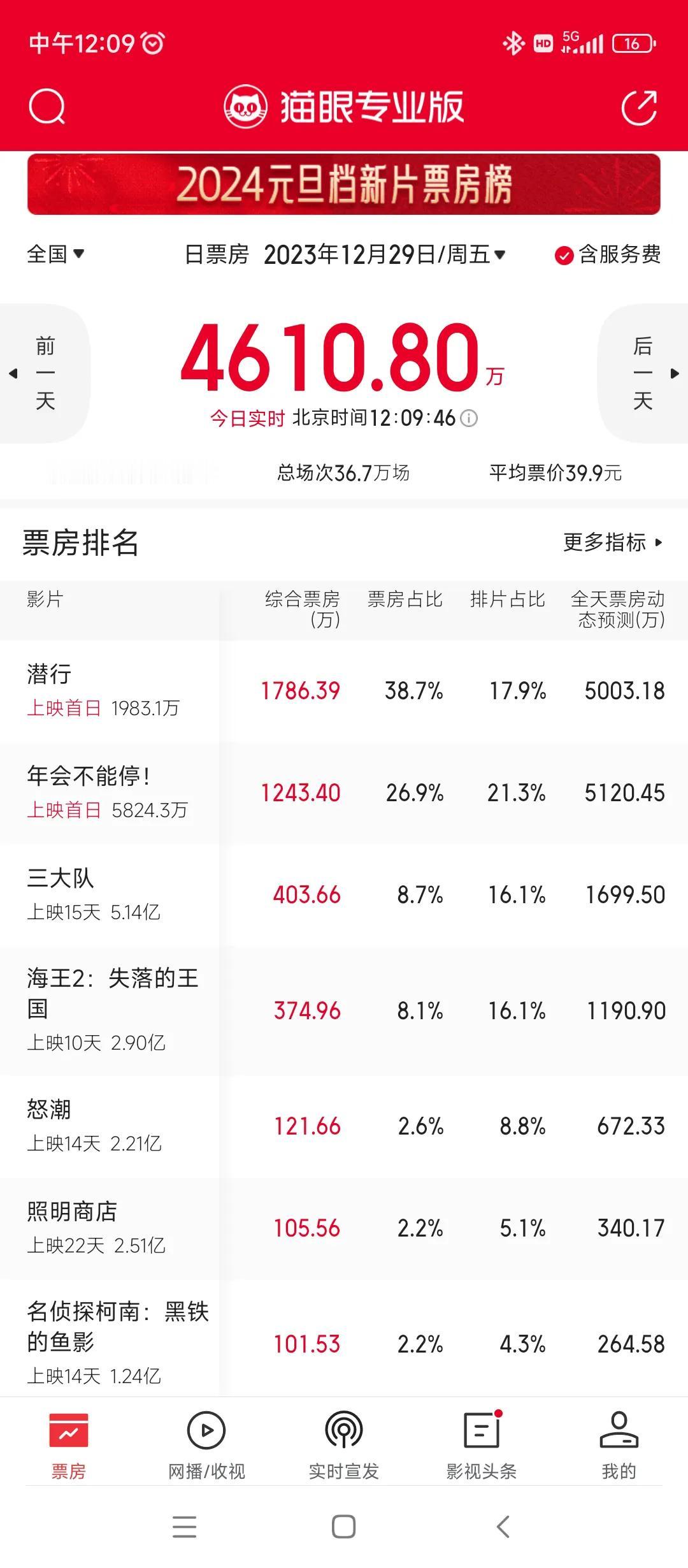 潜行今天29号上映了
但是你看这个排片
你说不打压港片都没人信
明明新电影，居然