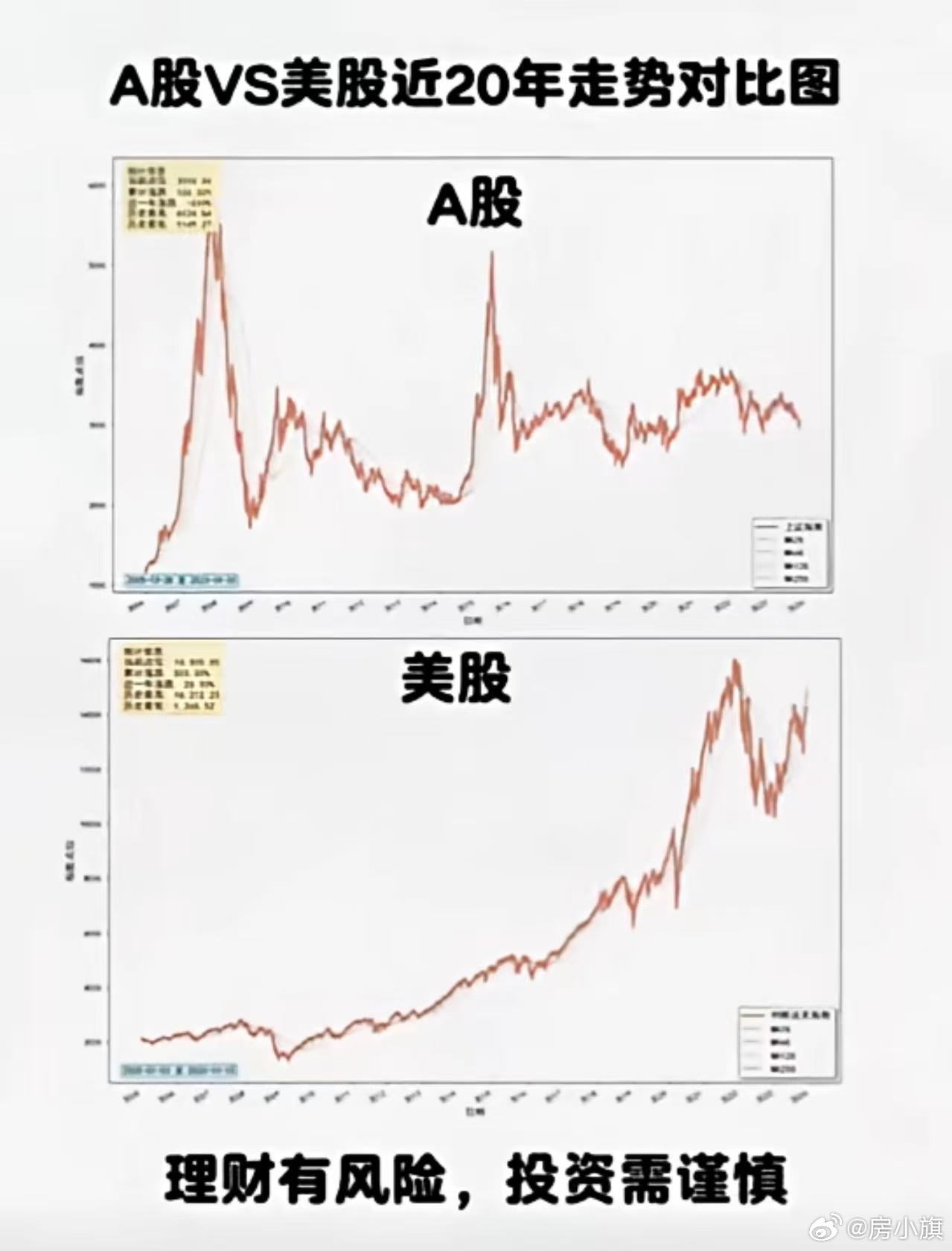 A股VS美股近20年走势对比图 