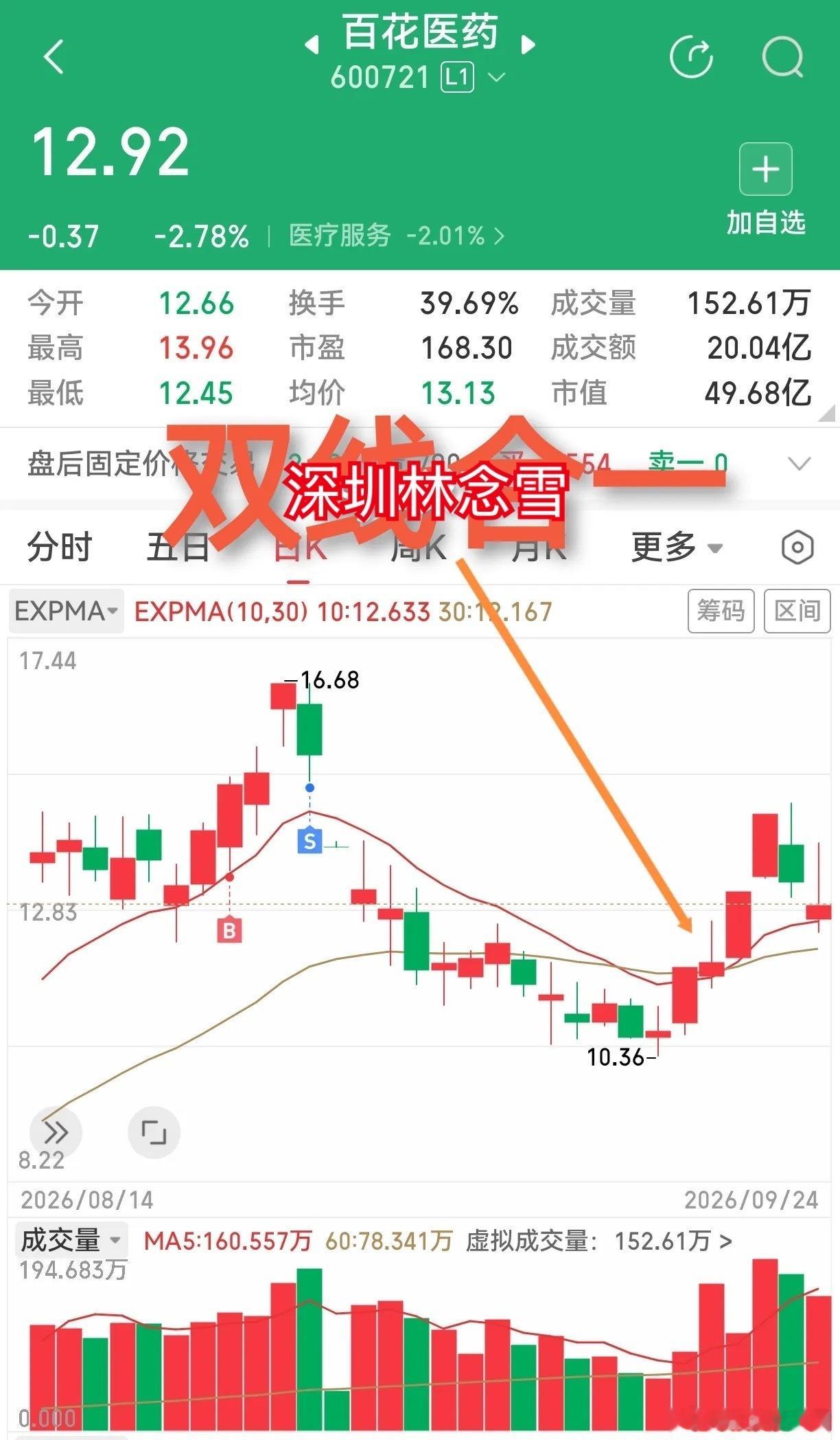 老牛饮水，双线合一。哈药股份周四跌停了，这个跌停是出乎大多数人意料的，特别是出乎