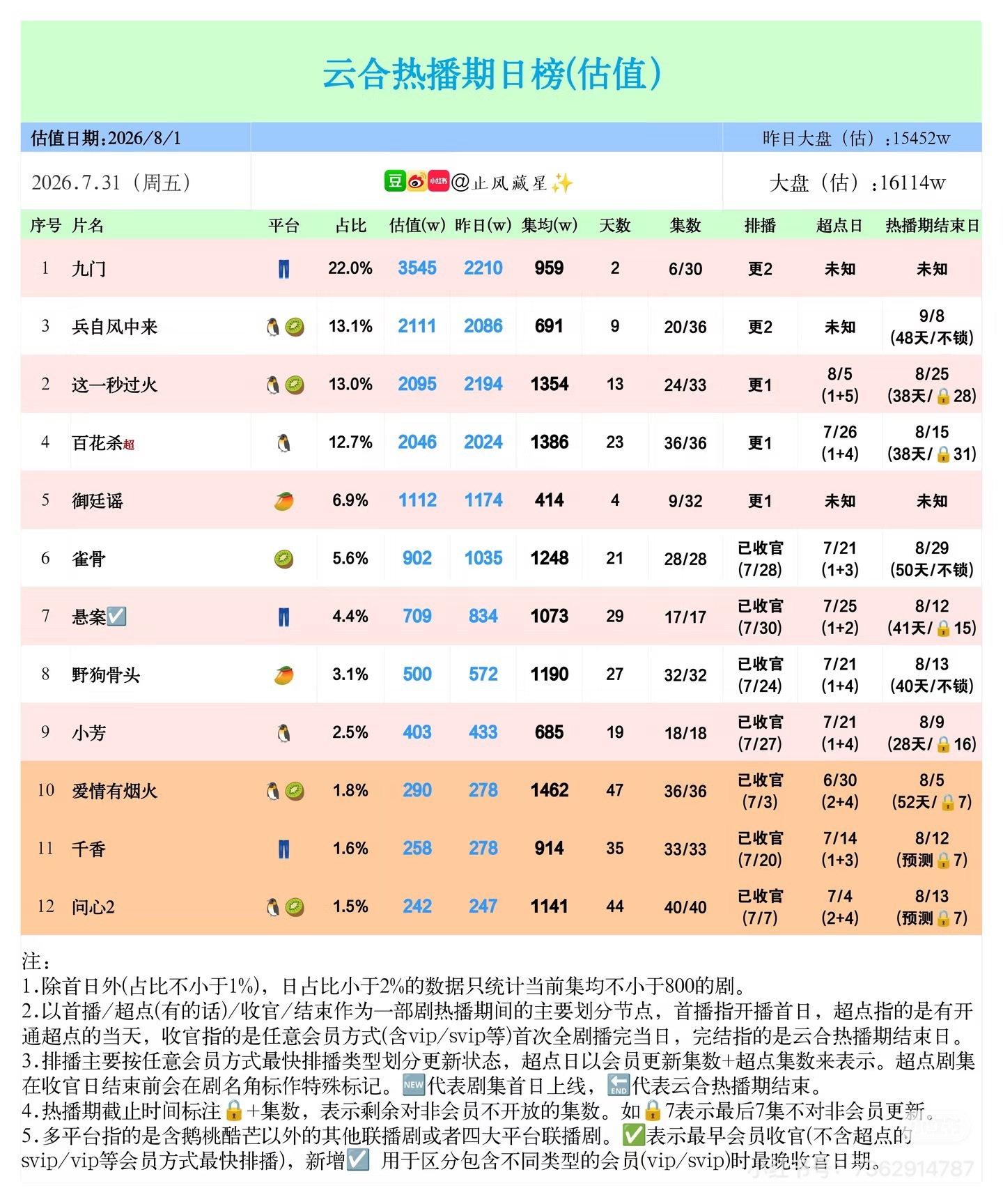电视剧灿如繁星  今天云合现在的大盘是整个暑假档最高的时候到了1.6e了但是灿如
