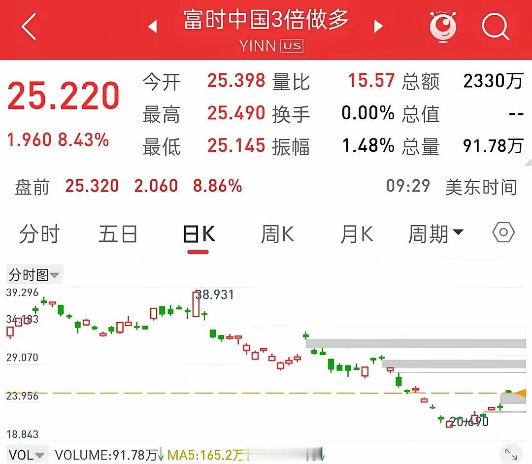 发生了什么利好消息呢？富时A50三倍做多大涨超8％！今天美股三大指数集体低开，纳