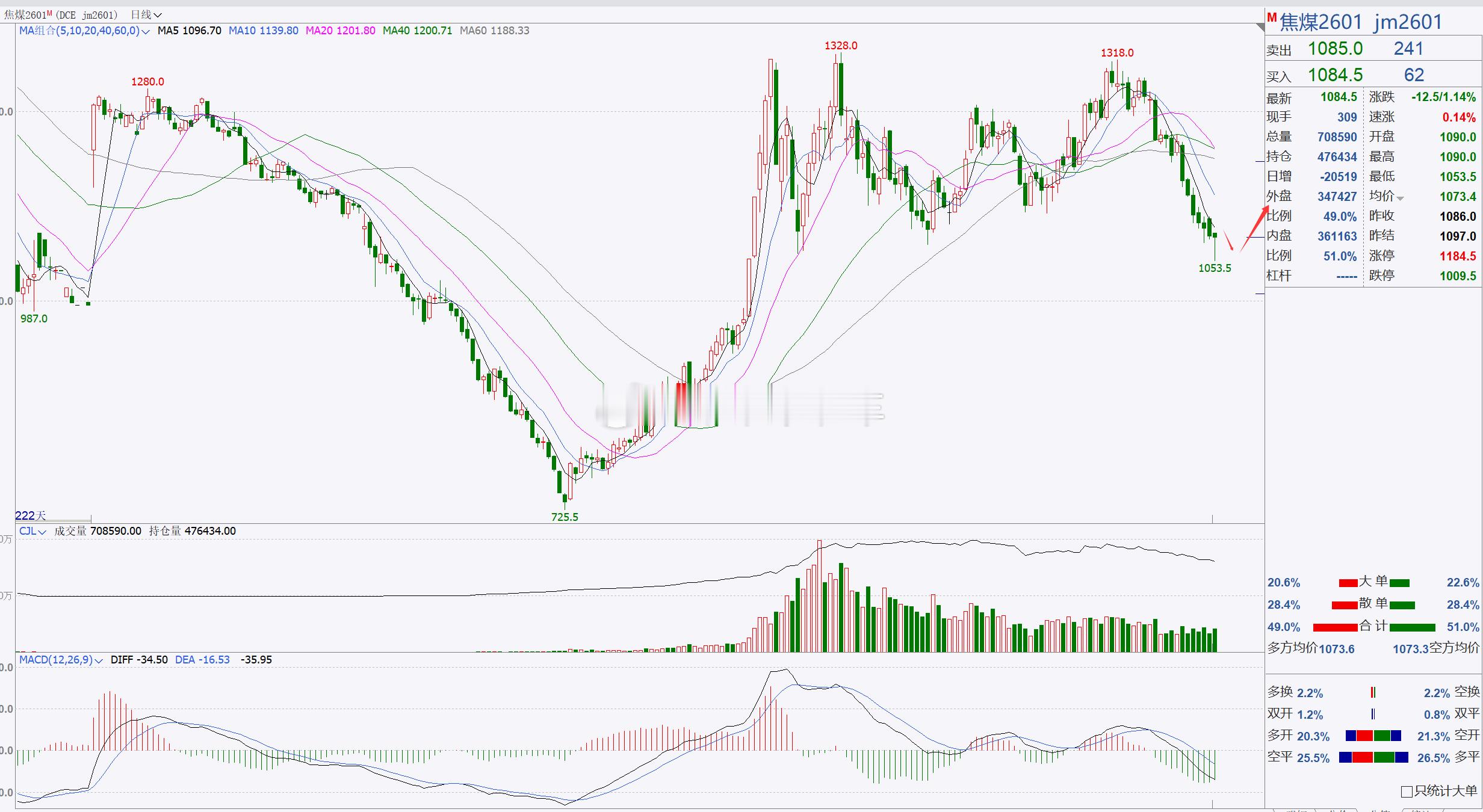 1、【焦煤2601】焦煤关注1050一带，偏多！焦煤至延续回踩后，日内伴随探底回