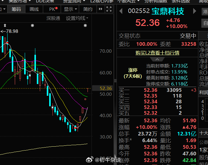 宝鼎科技这波反弹居然干了5个涨停板，涨了62%。额，瞠目结舌，加上今天大盘探底修