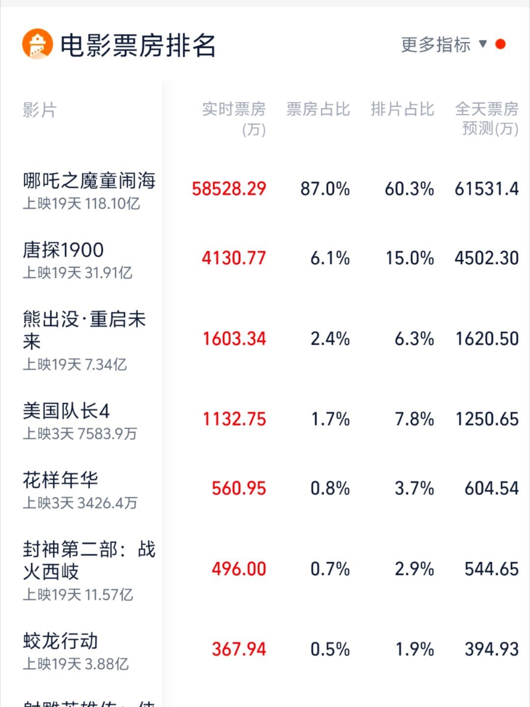 美队4真有那么难看吗，今日票房连熊出没都没打过[允悲] 