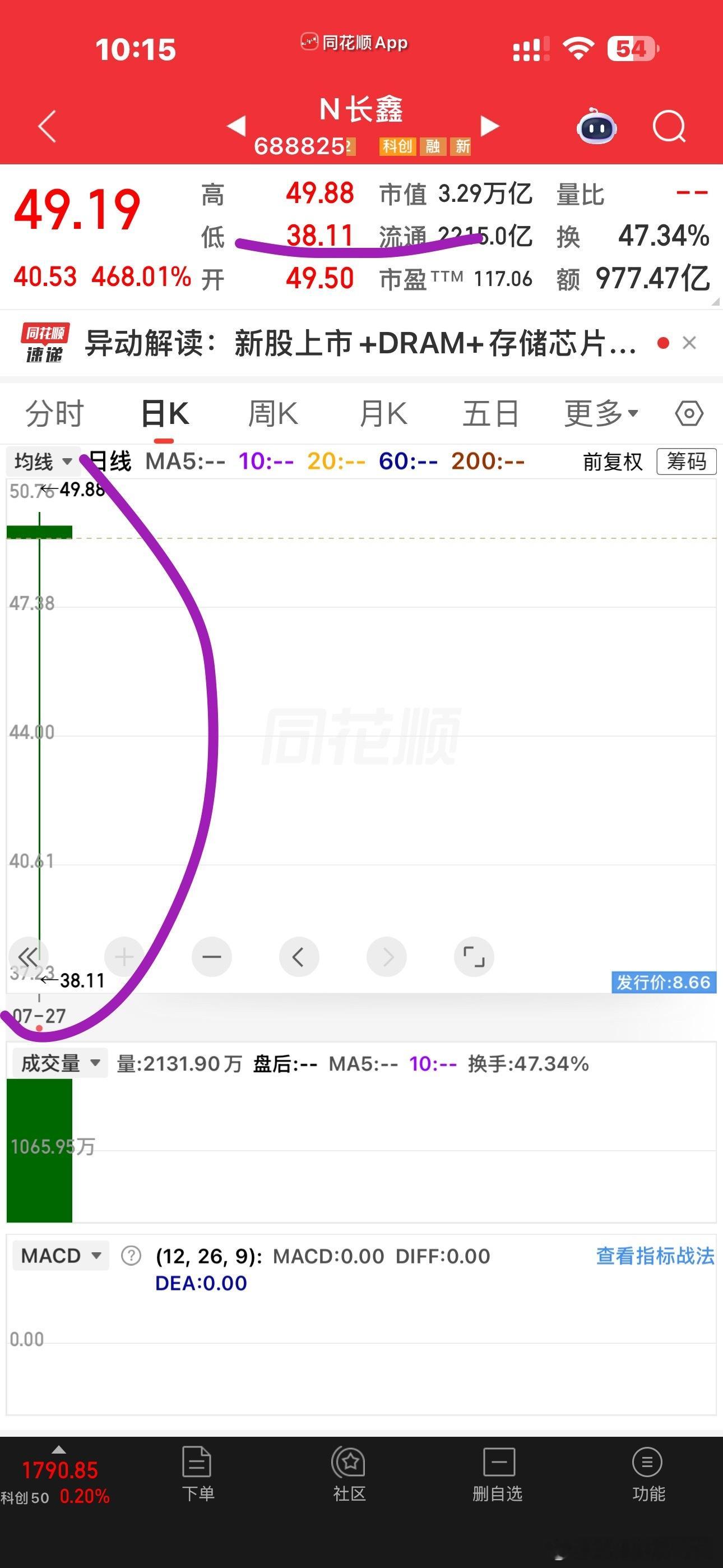 这才开盘40多分钟就已经成交了将近1000亿了，照这样看来，今天不得3000亿？