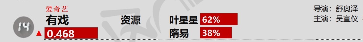 吴宣仪辛凌wxy吴宣仪叶星星 今天的吴宣仪有戏德塔文也还不错喔​​​