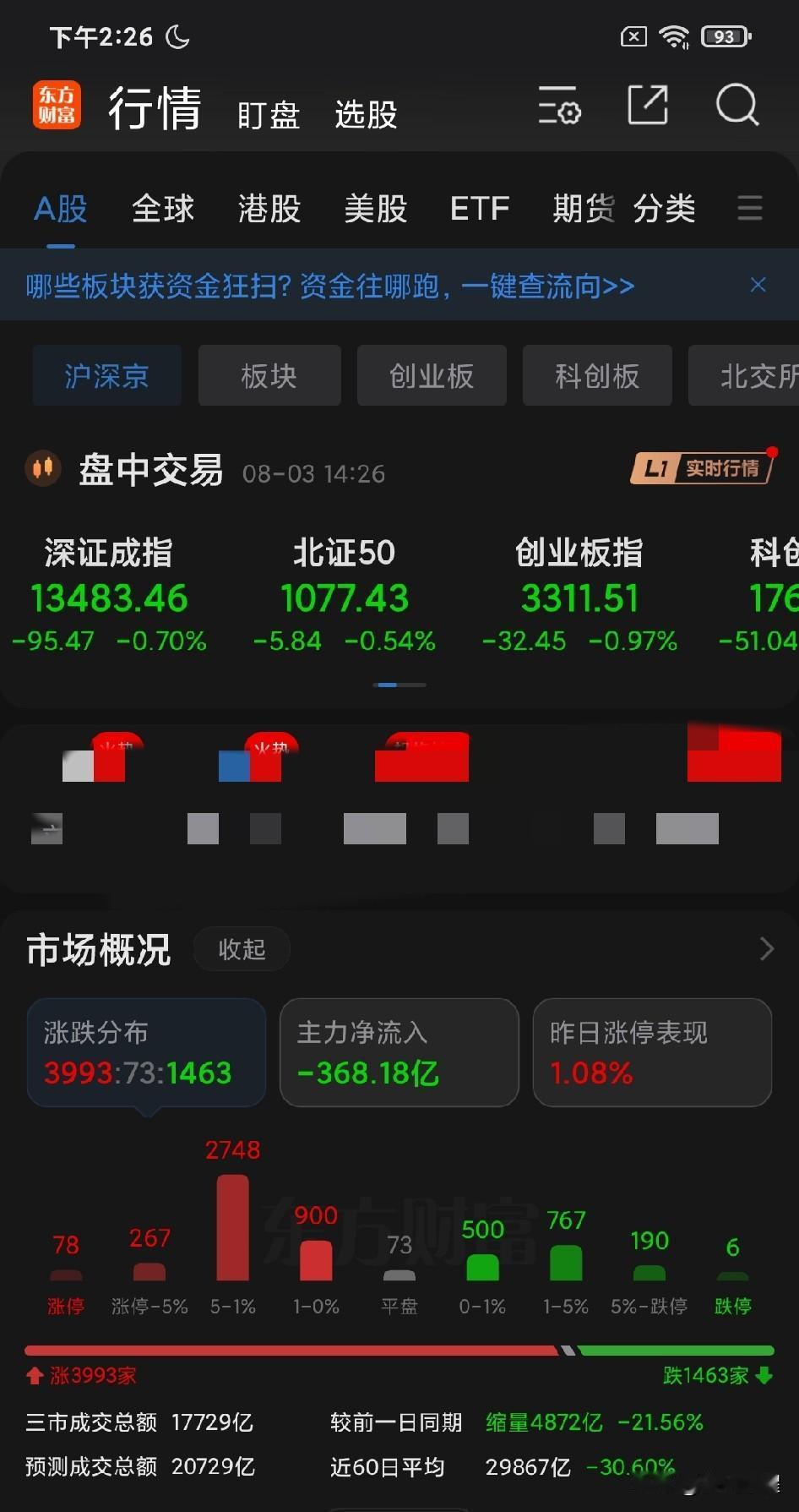 今日市场人气非常低迷，行情缺乏炒作主线，小登依旧走在崩溃中；但是红盘还有将近40