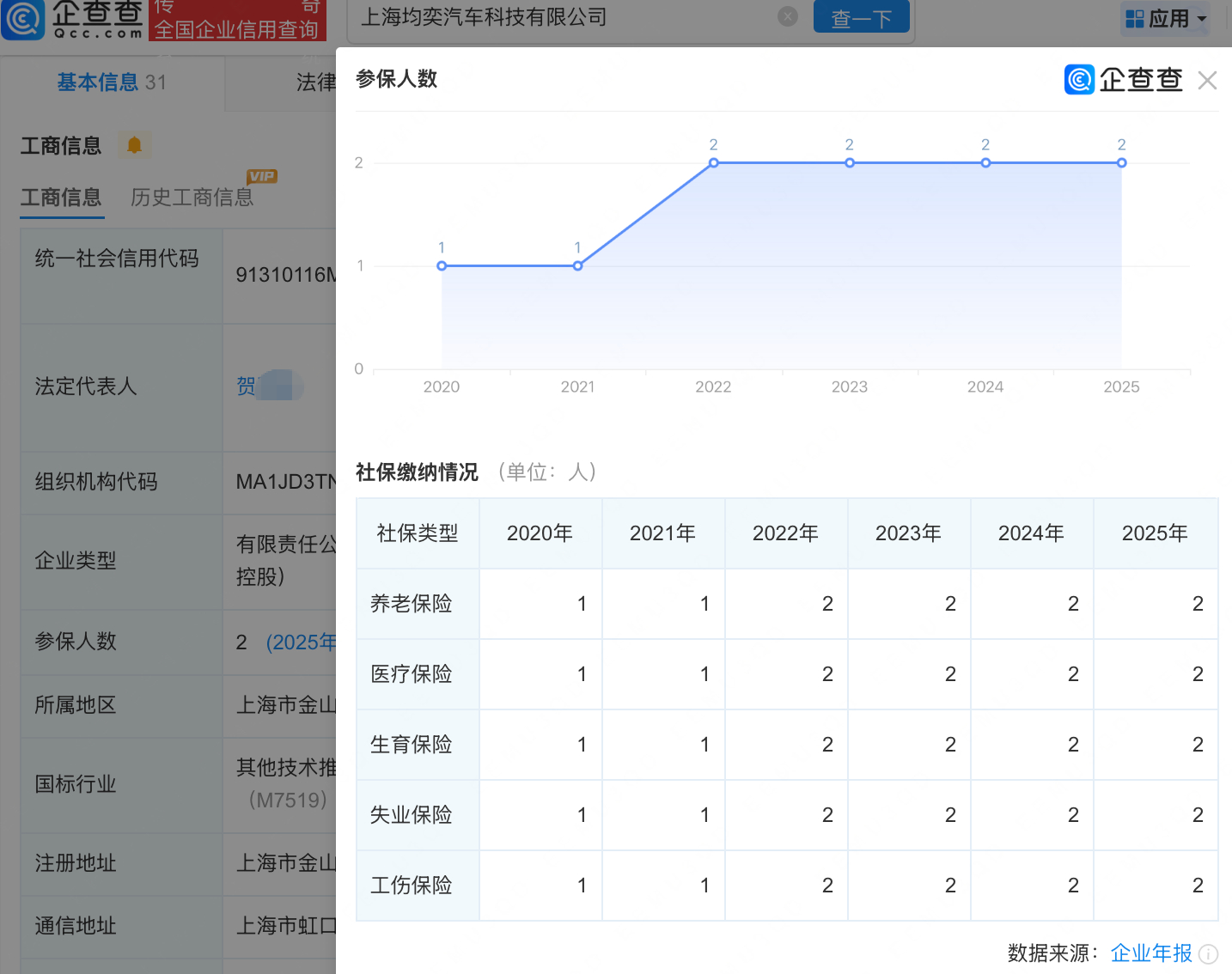 #韩红基金会救护车供应商实缴资本仅10万#【#韩红基金会救护车供应商仅2人参保#