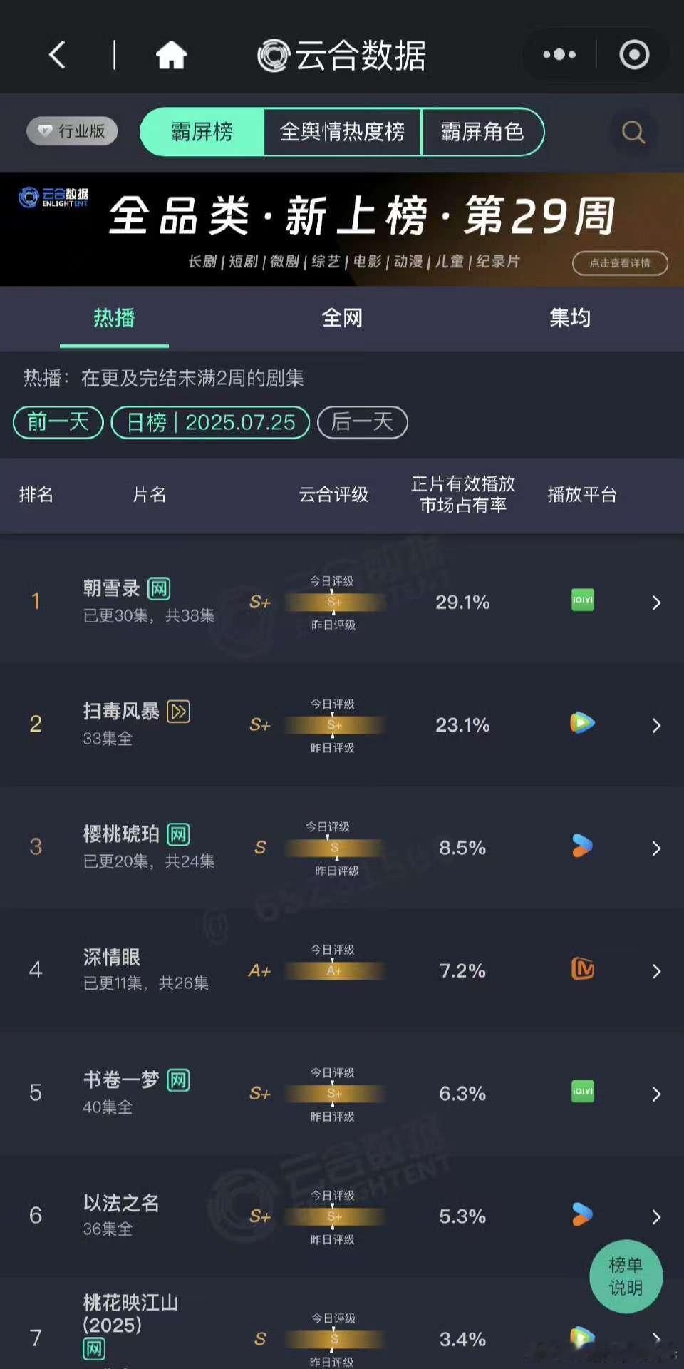 昨日云合：朝雪录5950+扫毒风暴4700+樱桃琥珀1700+深情眼1450+ 
