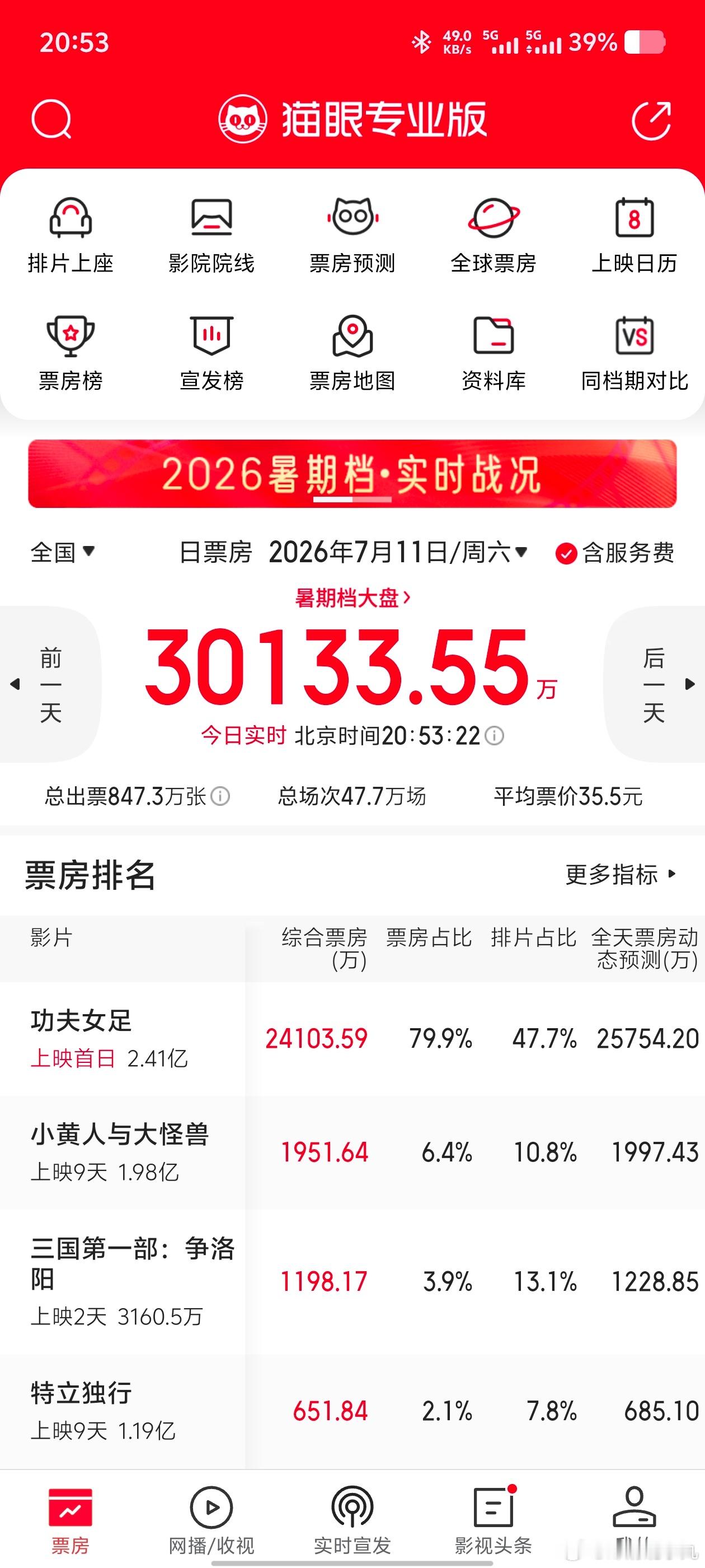 完全带动大盘  暑假档真的被功夫女足热起来了 